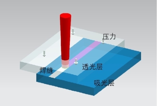 激光塑料焊接原理圖