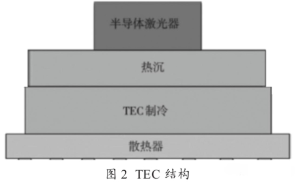 圖2 TEC結構圖