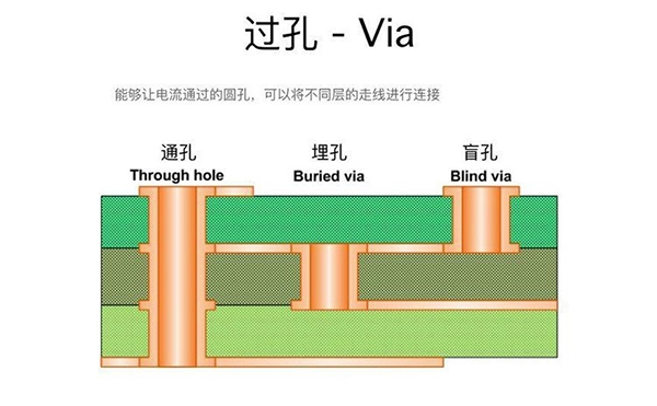 過孔Via：盲孔、埋孔和通孔的區(qū)別